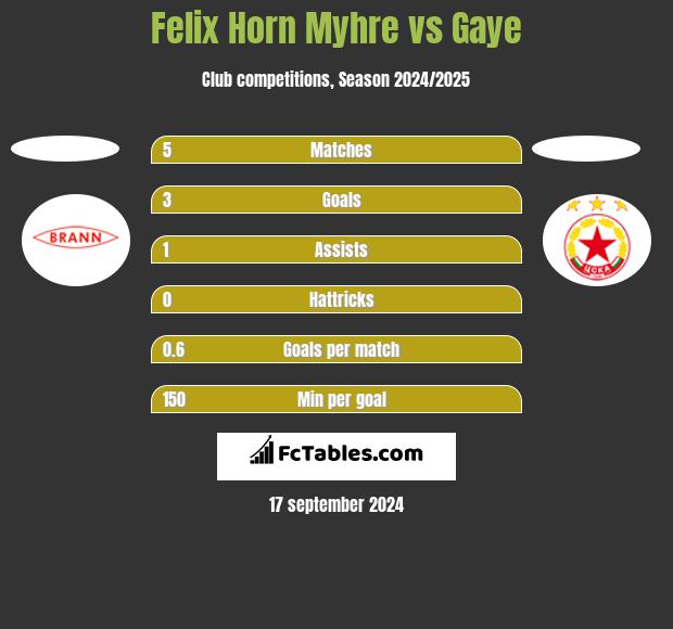 Felix Horn Myhre vs Gaye h2h player stats