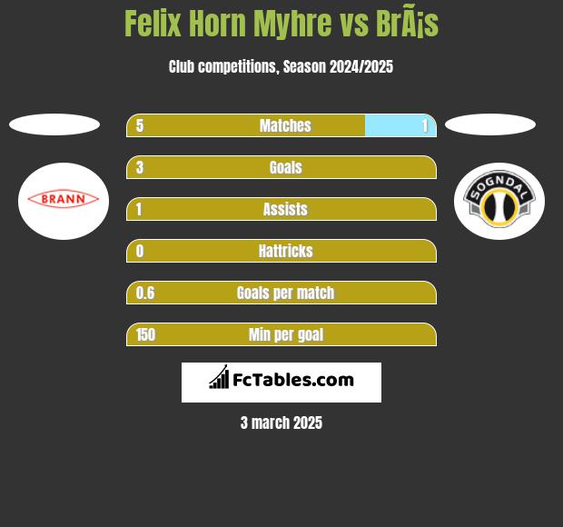 Felix Horn Myhre vs BrÃ¡s h2h player stats