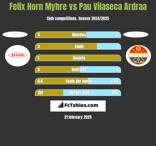 Felix Horn Myhre vs Pau Vilaseca Ardraa h2h player stats