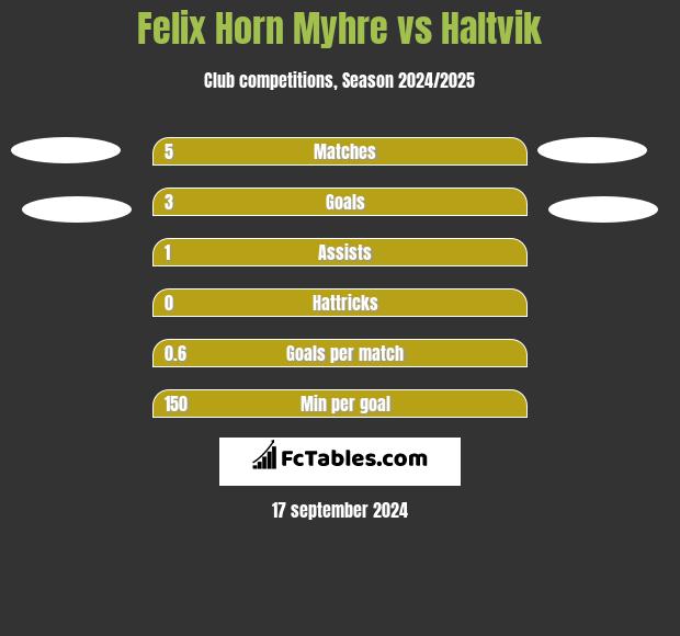 Felix Horn Myhre vs Haltvik h2h player stats