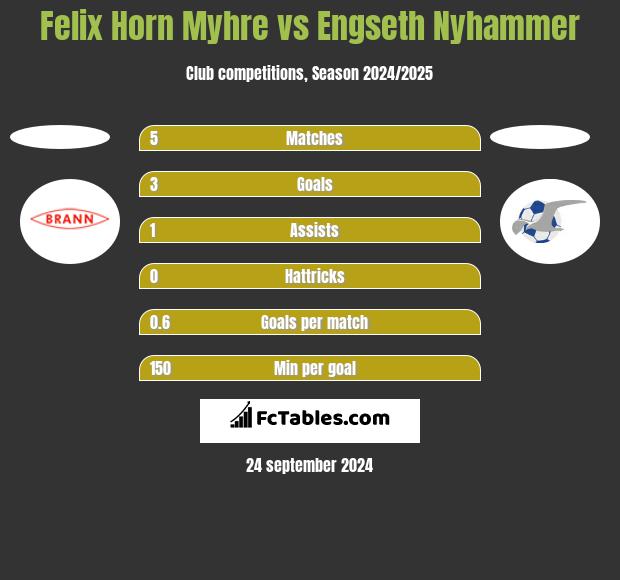 Felix Horn Myhre vs Engseth Nyhammer h2h player stats