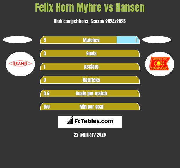 Felix Horn Myhre vs Hansen h2h player stats