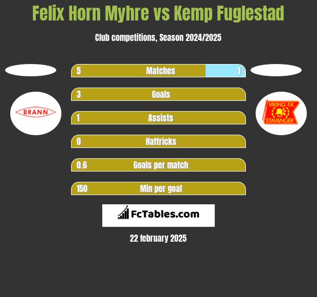 Felix Horn Myhre vs Kemp Fuglestad h2h player stats