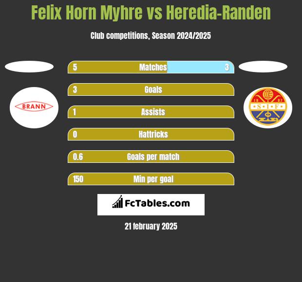 Felix Horn Myhre vs Heredia-Randen h2h player stats