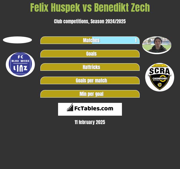 Felix Huspek vs Benedikt Zech h2h player stats