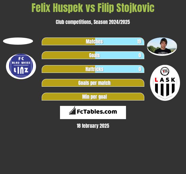 Felix Huspek vs Filip Stojkovic h2h player stats