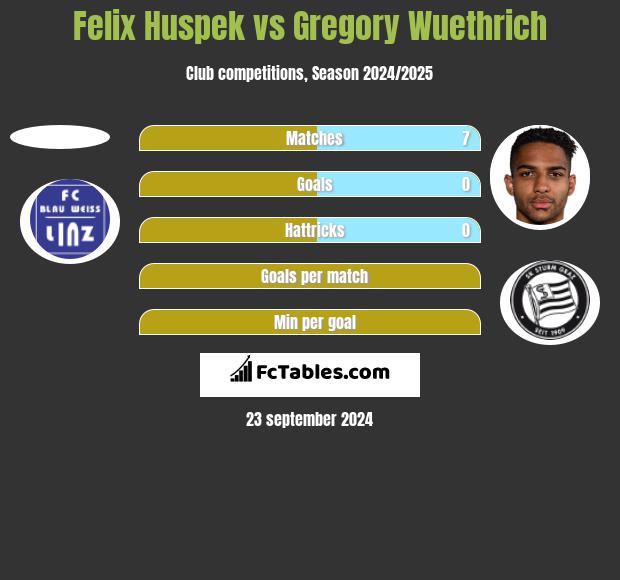 Felix Huspek vs Gregory Wuethrich h2h player stats