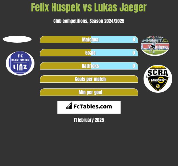 Felix Huspek vs Lukas Jaeger h2h player stats