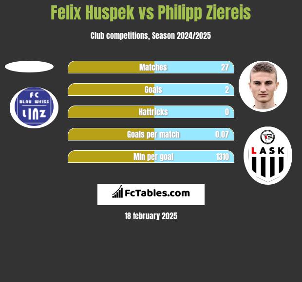 Felix Huspek vs Philipp Ziereis h2h player stats