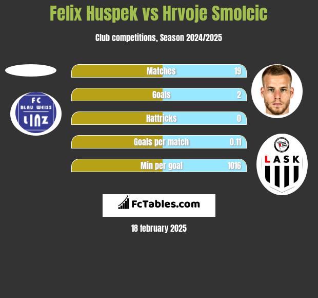 Felix Huspek vs Hrvoje Smolcic h2h player stats