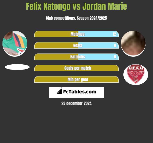 Felix Katongo vs Jordan Marie h2h player stats