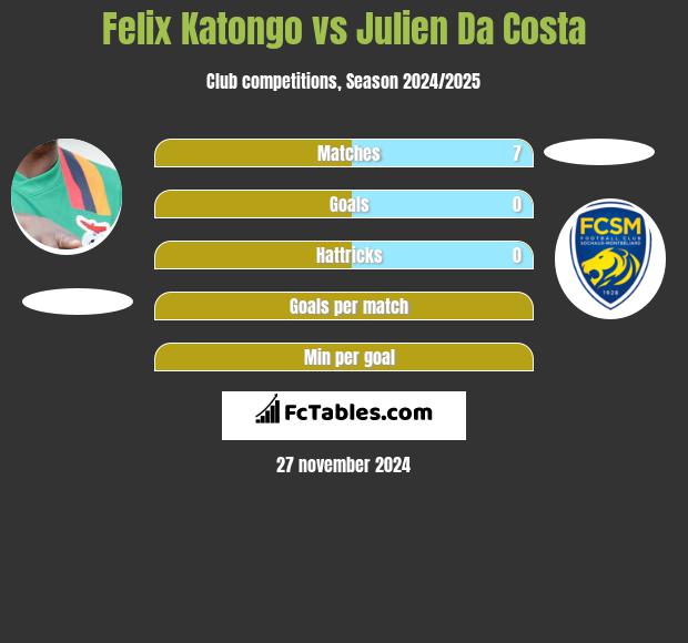 Felix Katongo vs Julien Da Costa h2h player stats