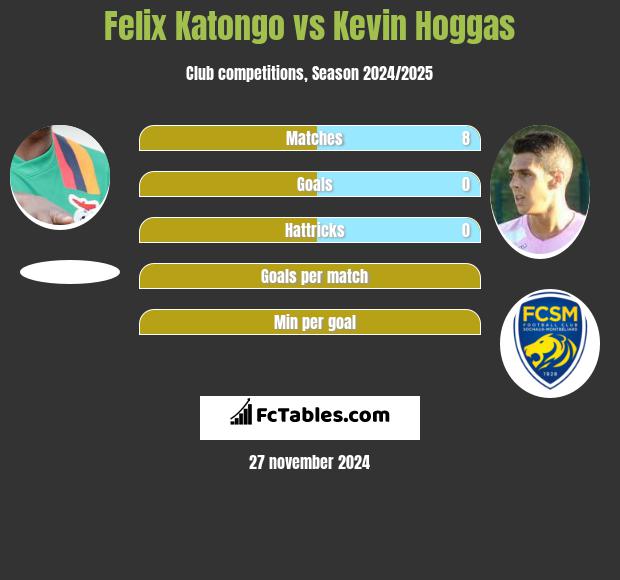 Felix Katongo vs Kevin Hoggas h2h player stats