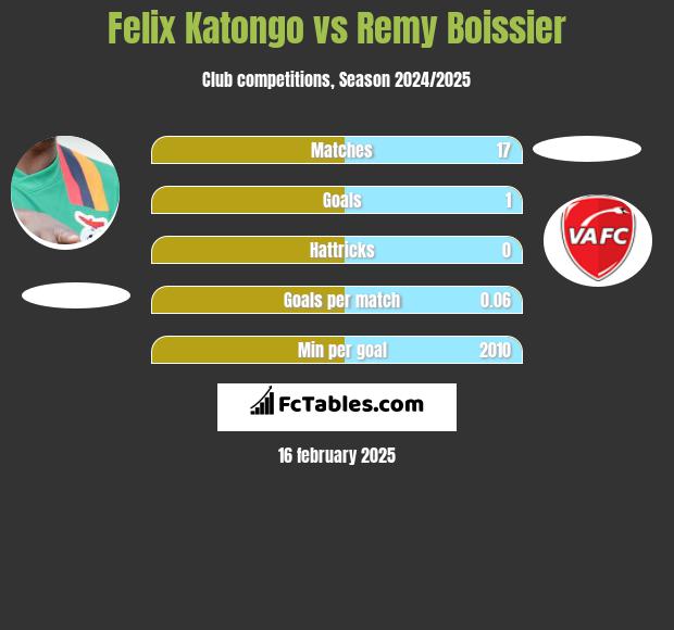 Felix Katongo vs Remy Boissier h2h player stats