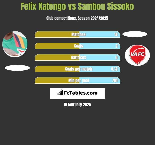 Felix Katongo vs Sambou Sissoko h2h player stats