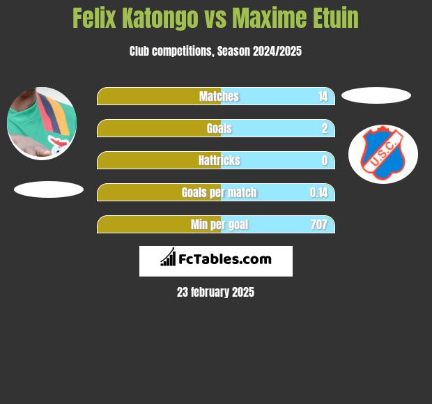 Felix Katongo vs Maxime Etuin h2h player stats