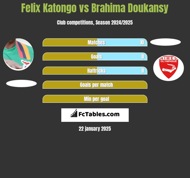 Felix Katongo vs Brahima Doukansy h2h player stats