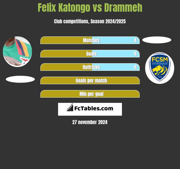 Felix Katongo vs Drammeh h2h player stats