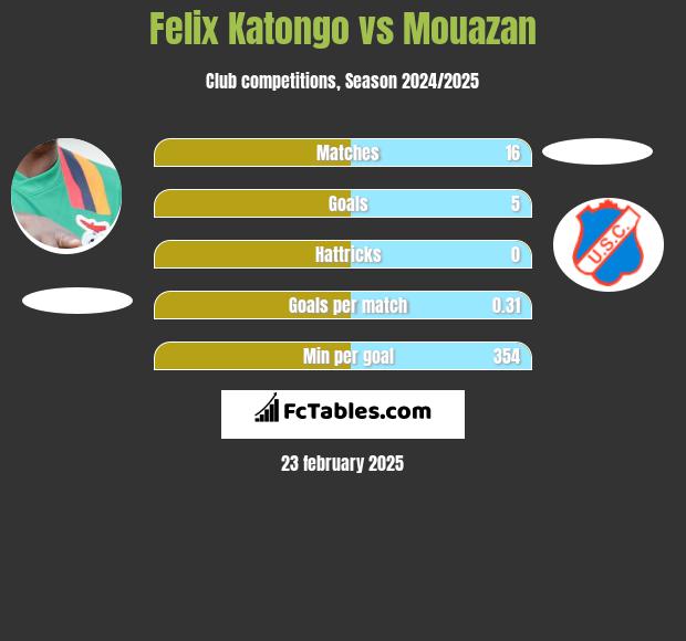 Felix Katongo vs Mouazan h2h player stats