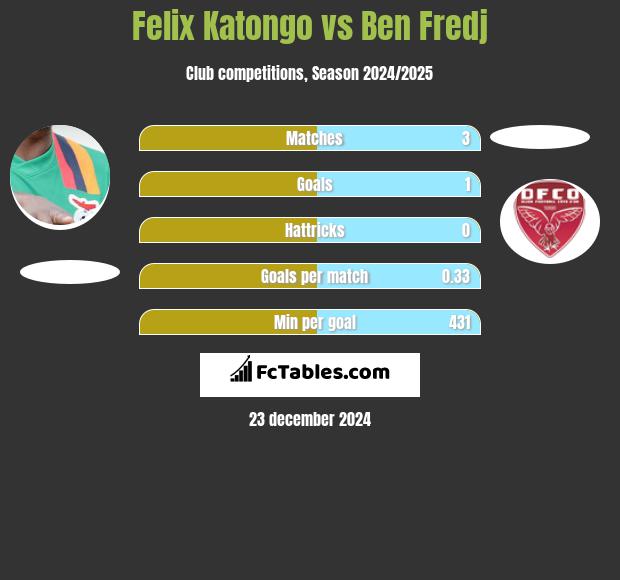 Felix Katongo vs Ben Fredj h2h player stats