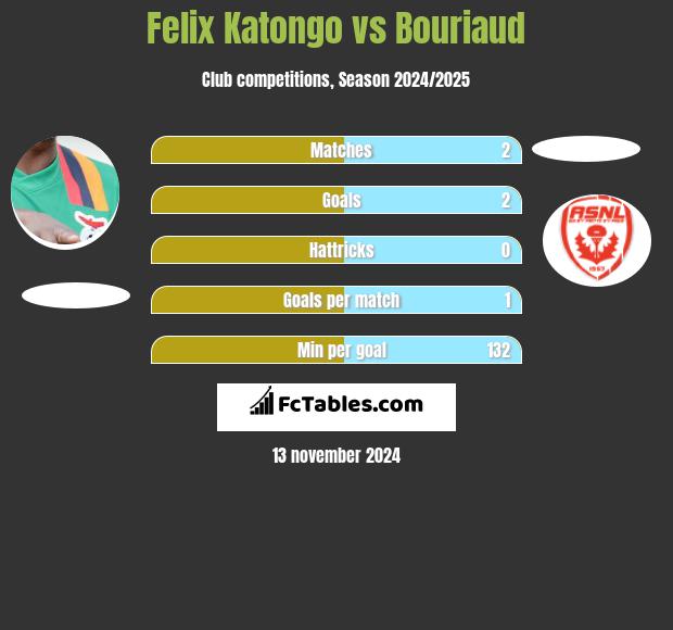 Felix Katongo vs Bouriaud h2h player stats