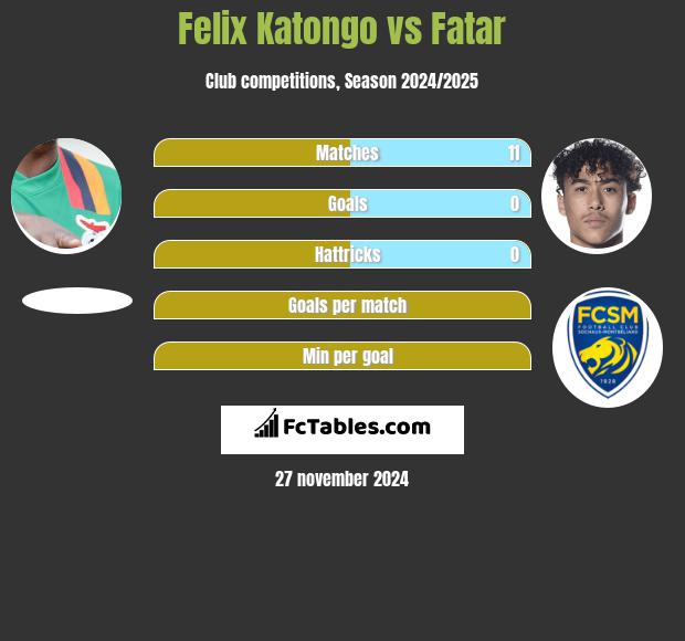 Felix Katongo vs Fatar h2h player stats