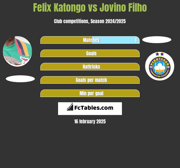 Felix Katongo vs Jovino Filho h2h player stats