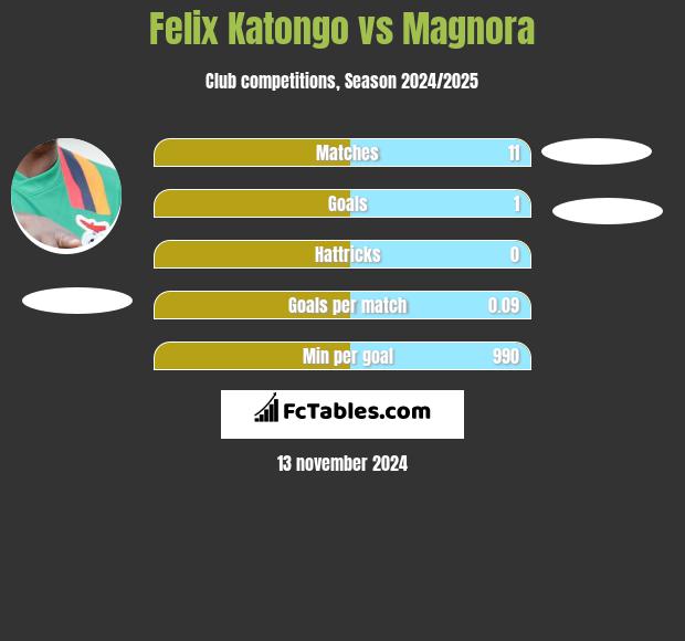 Felix Katongo vs Magnora h2h player stats