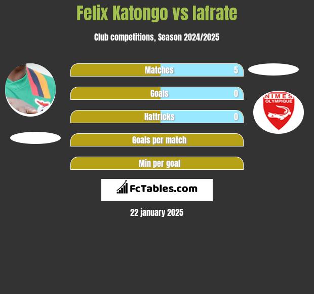 Felix Katongo vs Iafrate h2h player stats