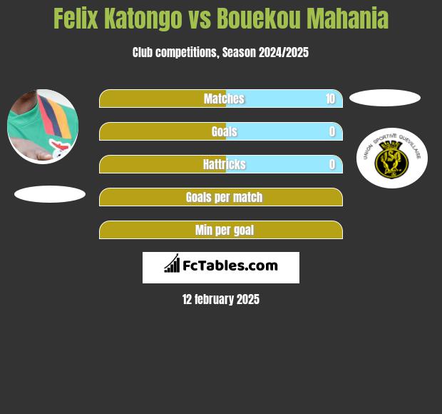 Felix Katongo vs Bouekou Mahania h2h player stats