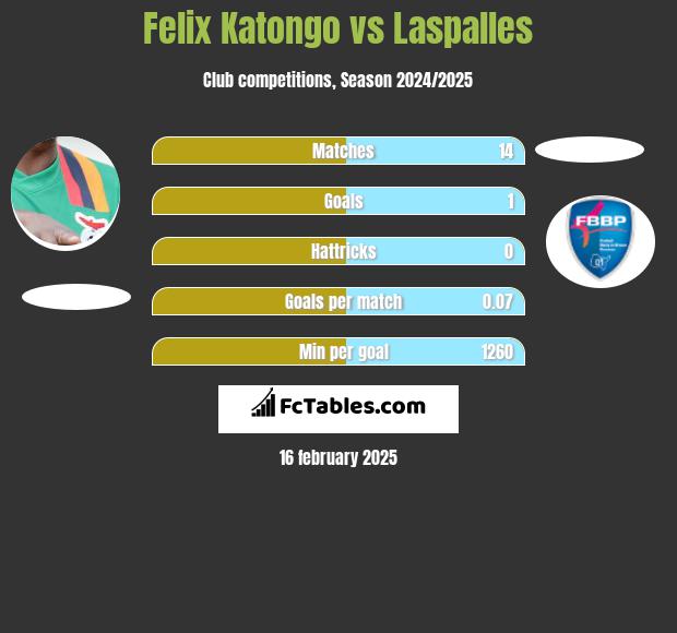 Felix Katongo vs Laspalles h2h player stats