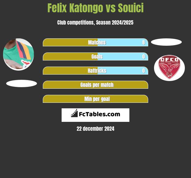 Felix Katongo vs Souici h2h player stats