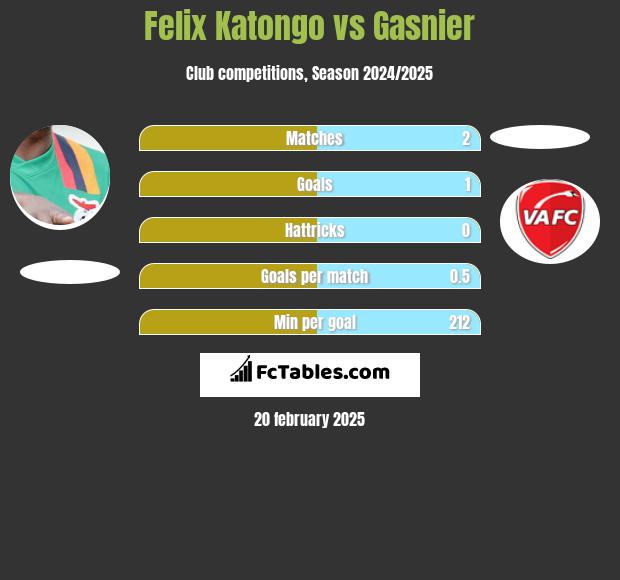 Felix Katongo vs Gasnier h2h player stats