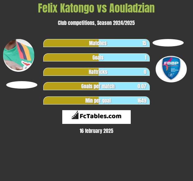 Felix Katongo vs Aouladzian h2h player stats