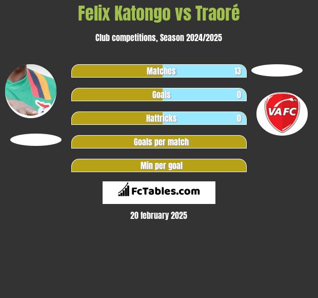 Felix Katongo vs Traoré h2h player stats