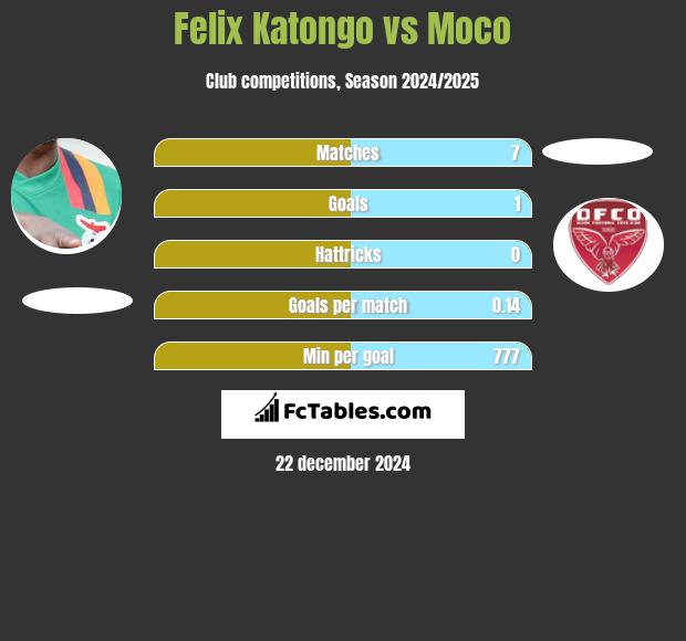 Felix Katongo vs Moco h2h player stats