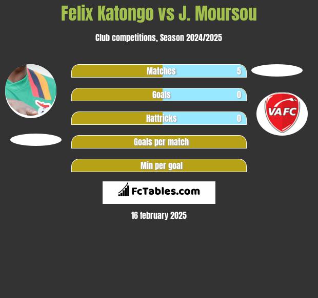 Felix Katongo vs J. Moursou h2h player stats