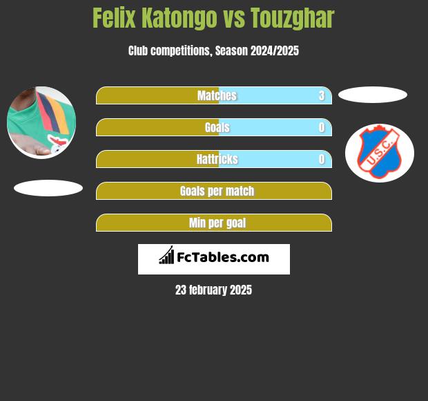 Felix Katongo vs Touzghar h2h player stats