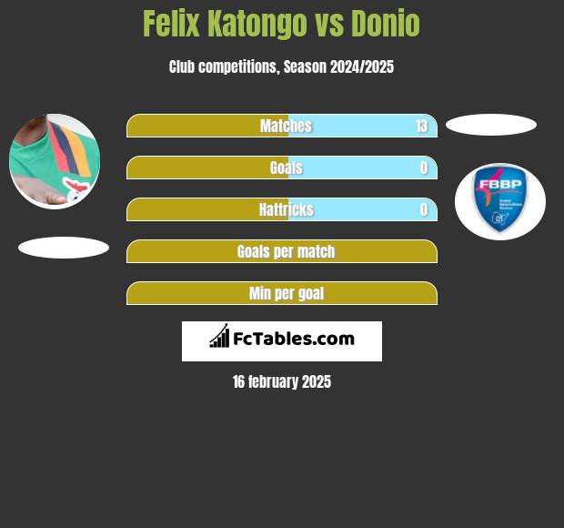 Felix Katongo vs Donio h2h player stats