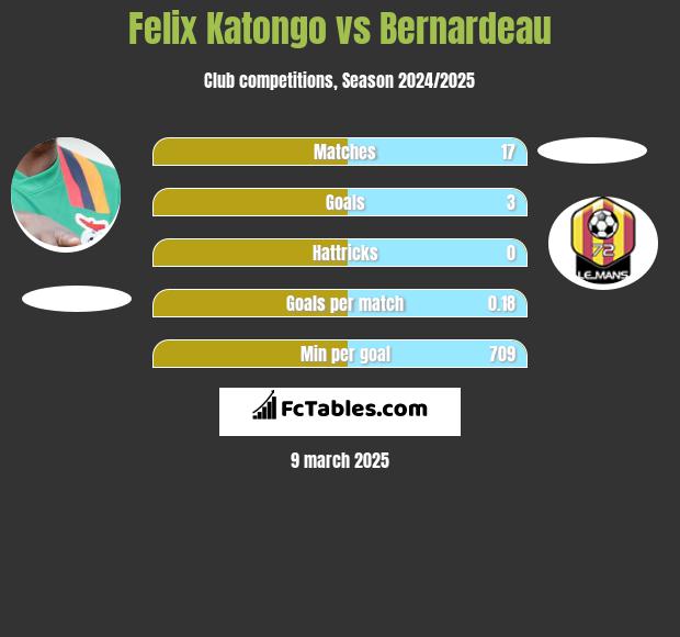 Felix Katongo vs Bernardeau h2h player stats