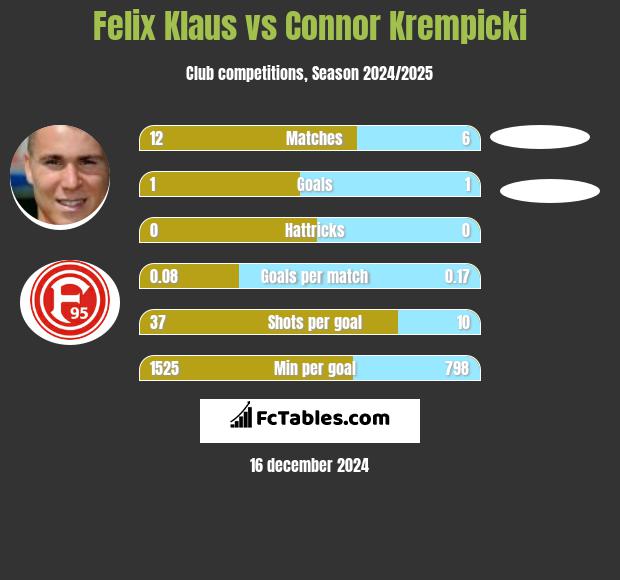 Felix Klaus vs Connor Krempicki h2h player stats