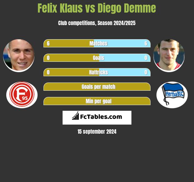 Felix Klaus vs Diego Demme h2h player stats