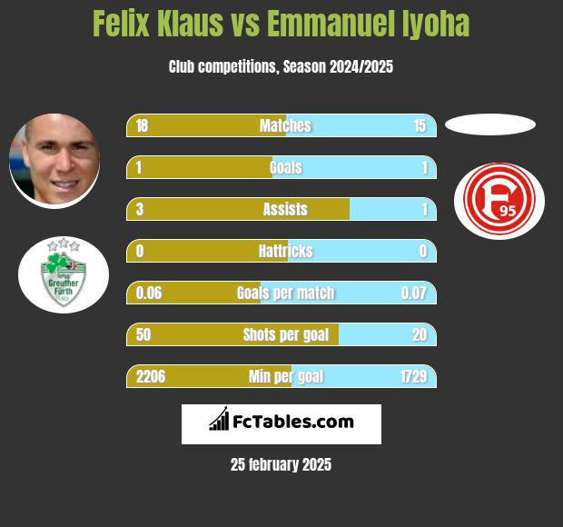 Felix Klaus vs Emmanuel Iyoha h2h player stats