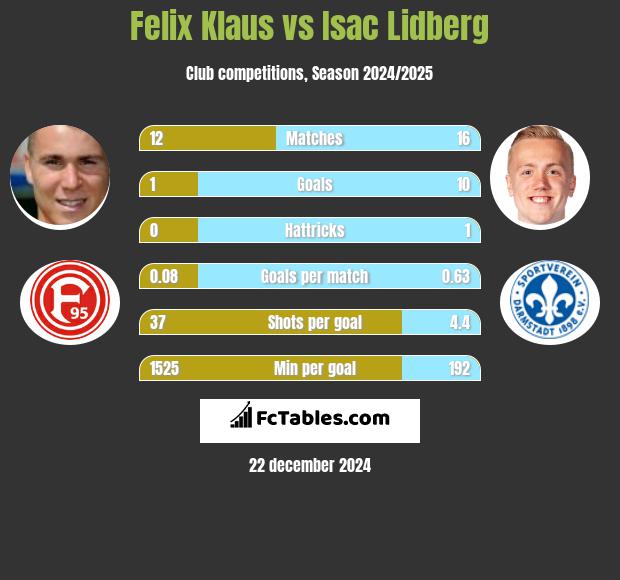 Felix Klaus vs Isac Lidberg h2h player stats