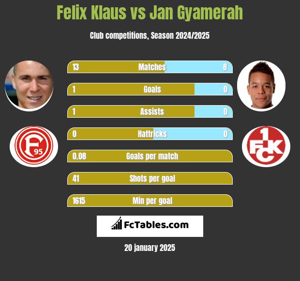 Felix Klaus vs Jan Gyamerah h2h player stats