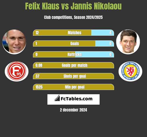 Felix Klaus vs Jannis Nikolaou h2h player stats