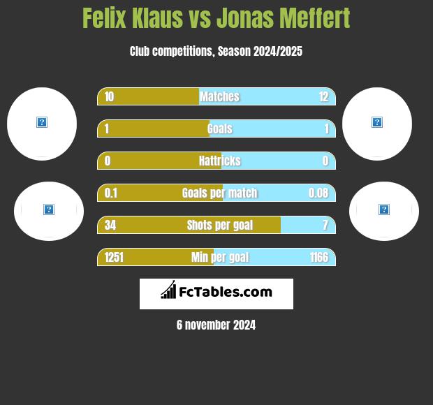 Felix Klaus vs Jonas Meffert h2h player stats