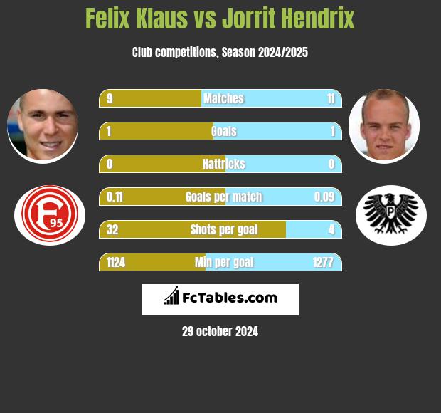 Felix Klaus vs Jorrit Hendrix h2h player stats