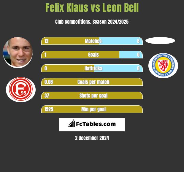 Felix Klaus vs Leon Bell h2h player stats