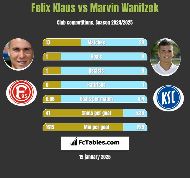 Felix Klaus vs Marvin Wanitzek h2h player stats